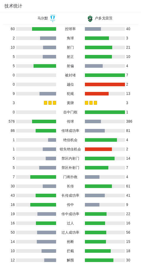 卢多戈雷茨, entit, 马尔默