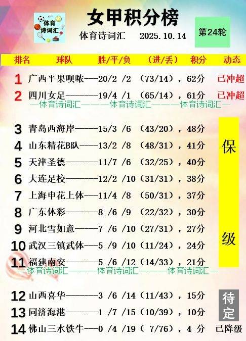 同济女足V, 则提前降级, 无求 同济女足V, 则提前降级, 无求